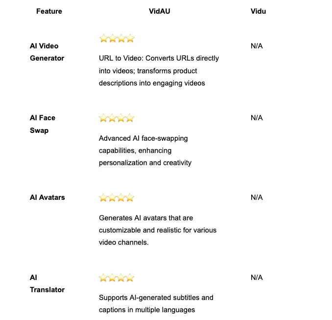 compare features of AIs that make videos