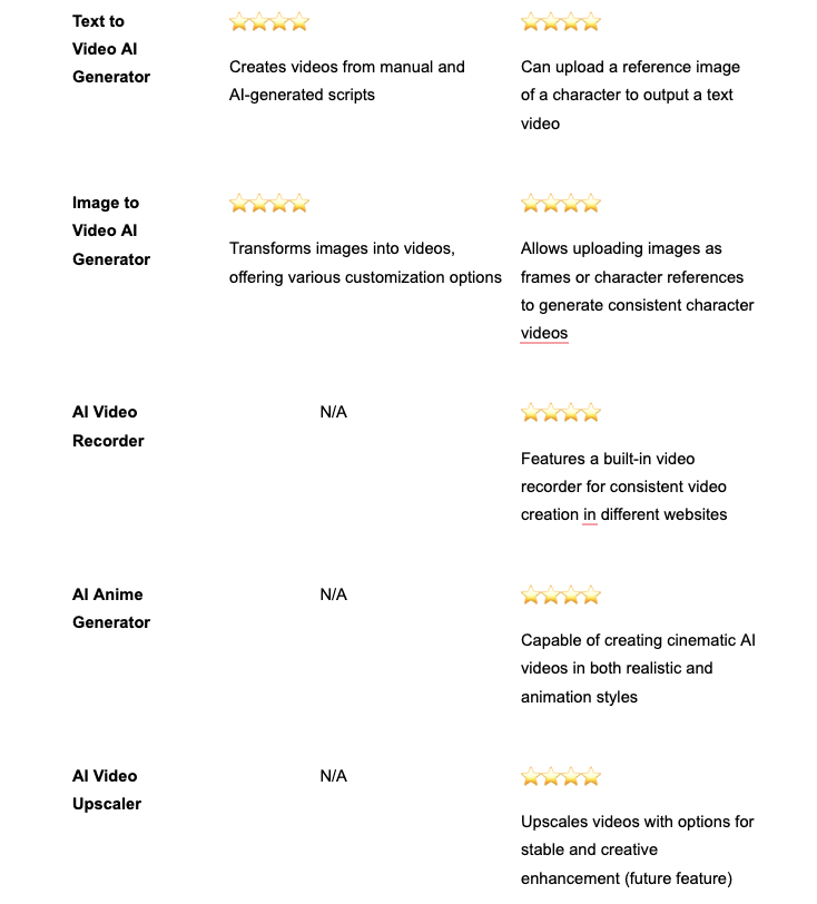 feature comparison of AI that makes videos 