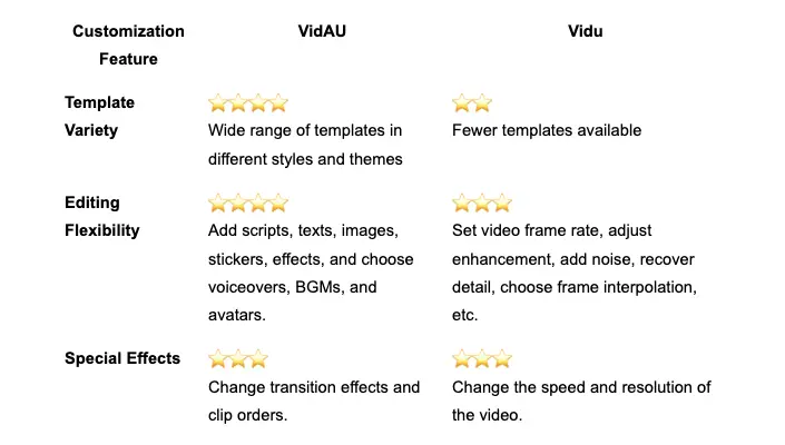 compare customization of A I